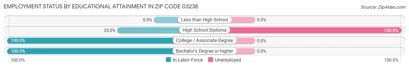 Employment Status by Educational Attainment in Zip Code 03238