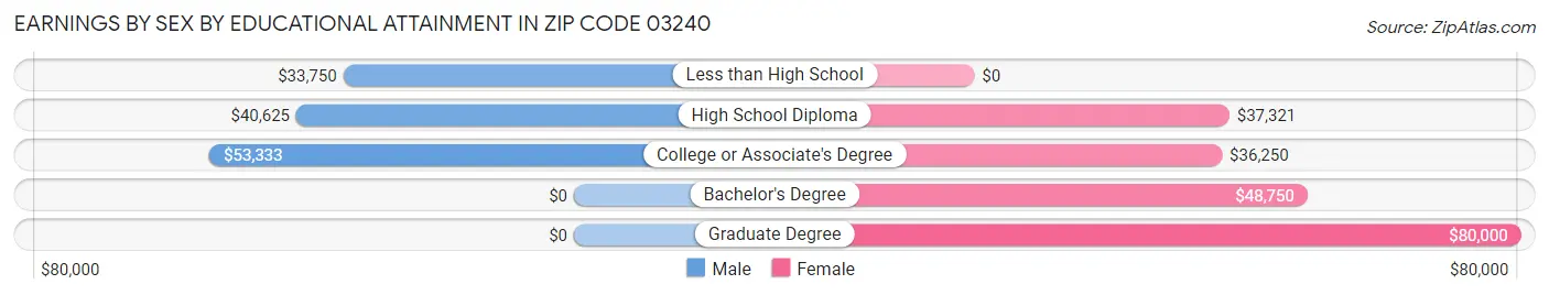 Earnings by Sex by Educational Attainment in Zip Code 03240