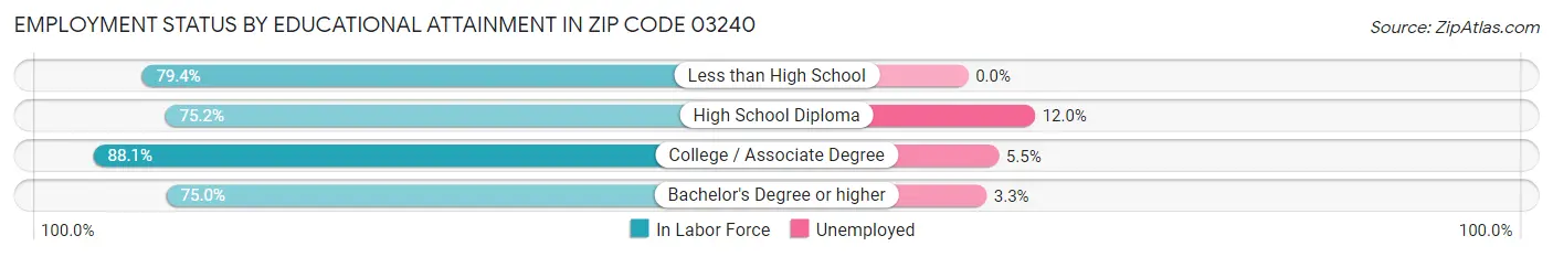Employment Status by Educational Attainment in Zip Code 03240