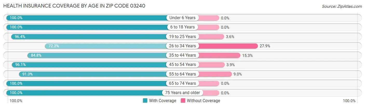 Health Insurance Coverage by Age in Zip Code 03240