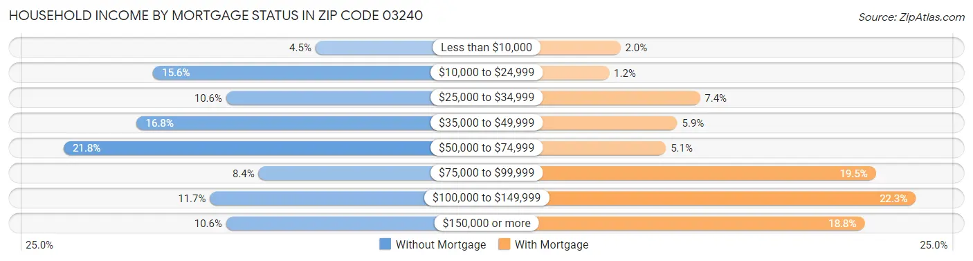 Household Income by Mortgage Status in Zip Code 03240