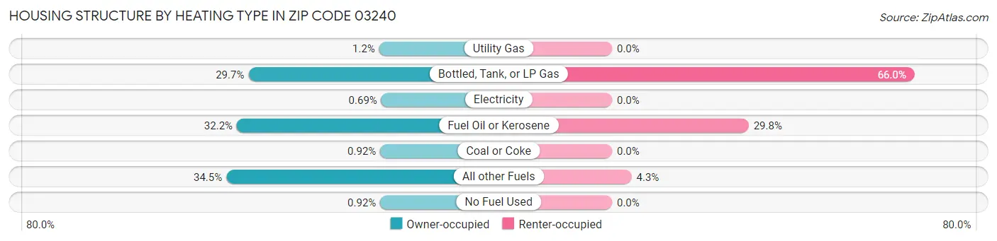 Housing Structure by Heating Type in Zip Code 03240