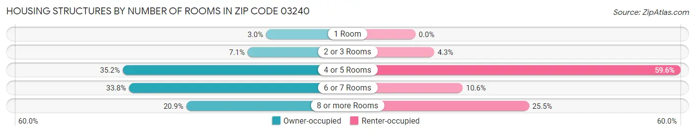 Housing Structures by Number of Rooms in Zip Code 03240