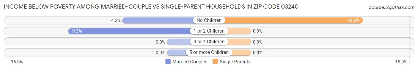 Income Below Poverty Among Married-Couple vs Single-Parent Households in Zip Code 03240