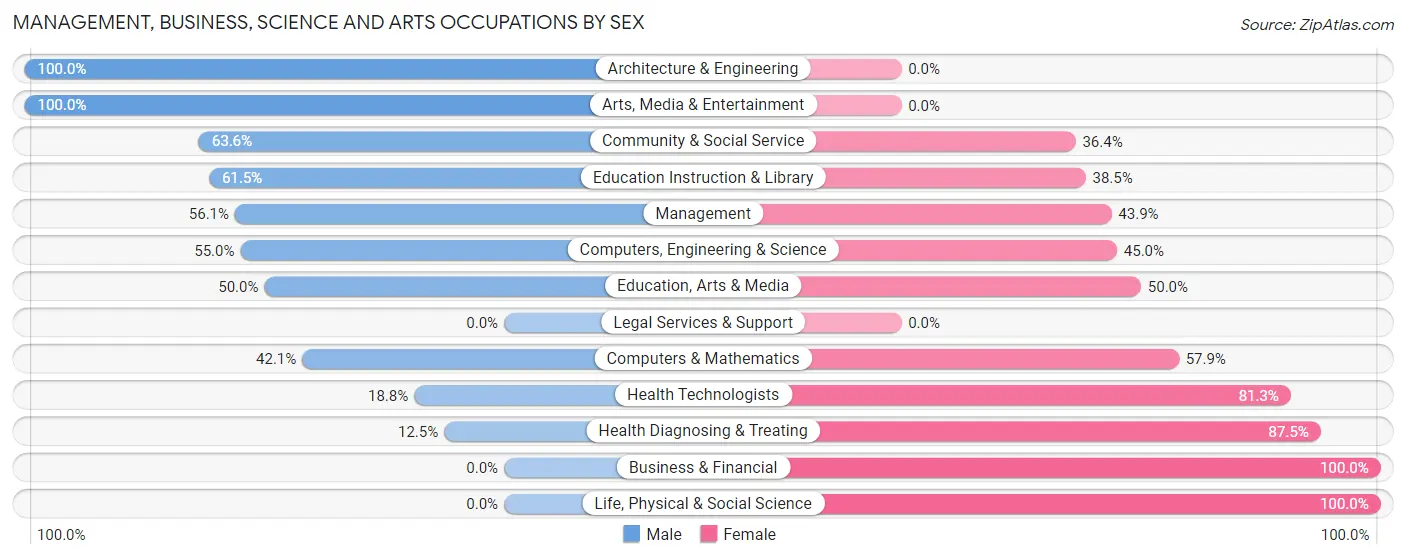 Management, Business, Science and Arts Occupations by Sex in Zip Code 03240