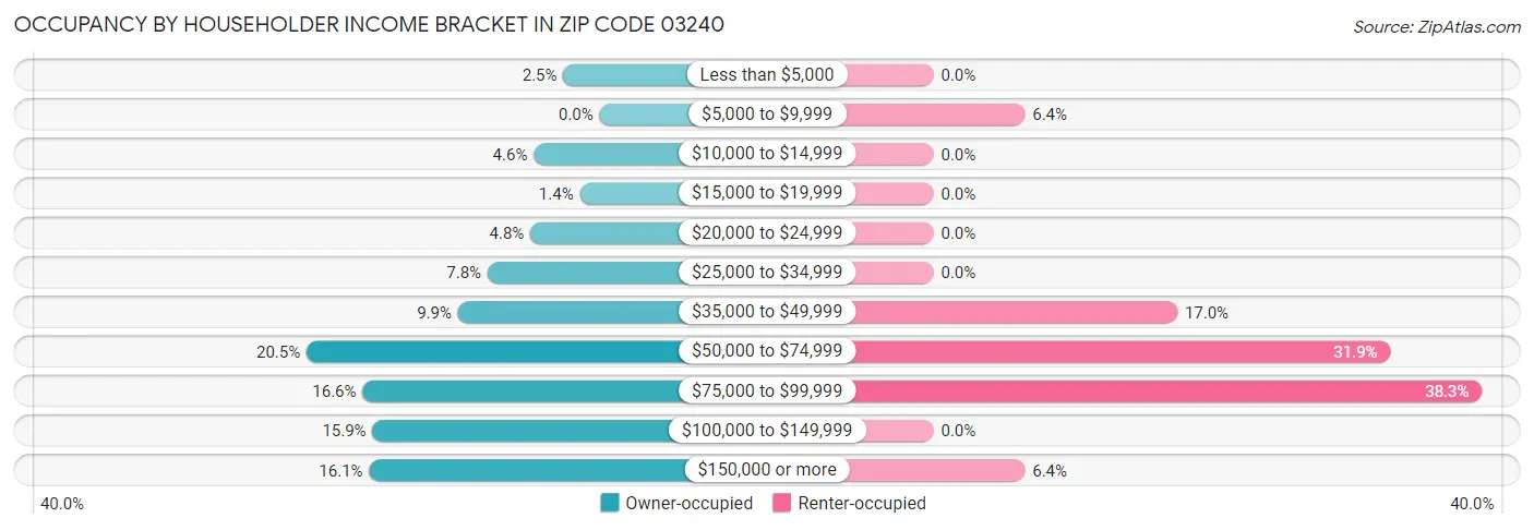 Occupancy by Householder Income Bracket in Zip Code 03240