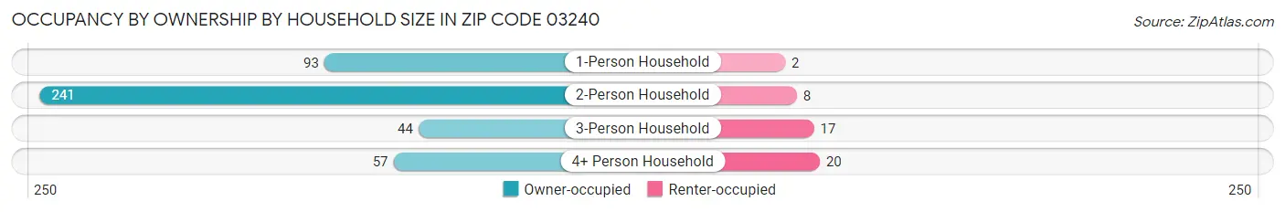 Occupancy by Ownership by Household Size in Zip Code 03240