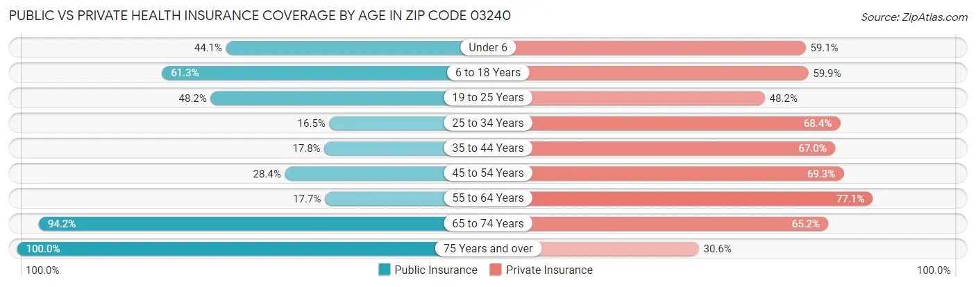 Public vs Private Health Insurance Coverage by Age in Zip Code 03240