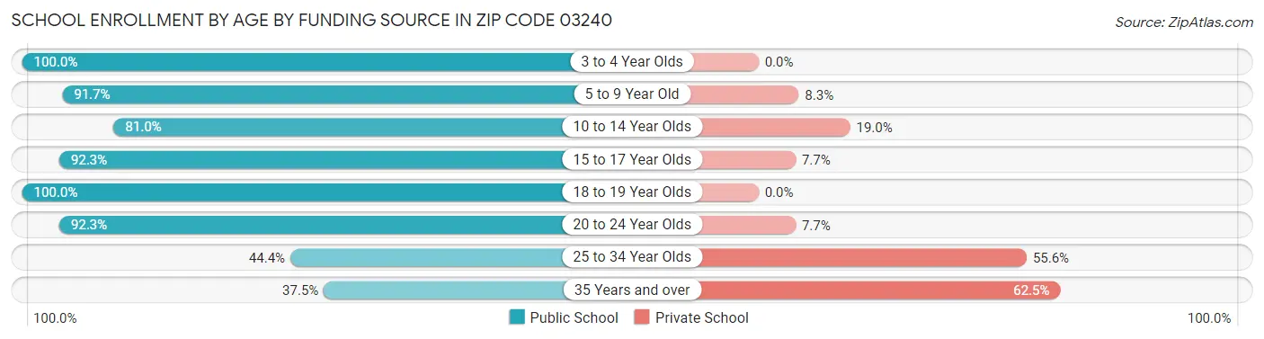 School Enrollment by Age by Funding Source in Zip Code 03240