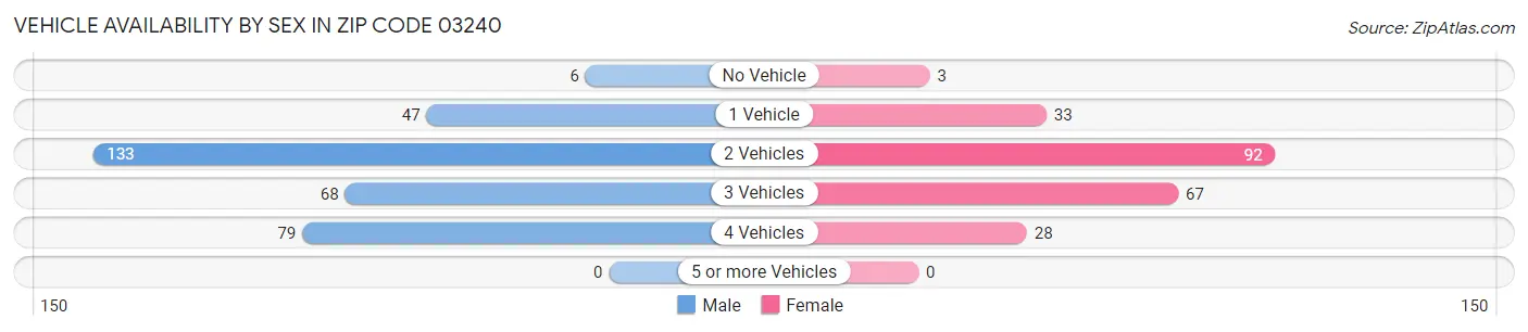 Vehicle Availability by Sex in Zip Code 03240