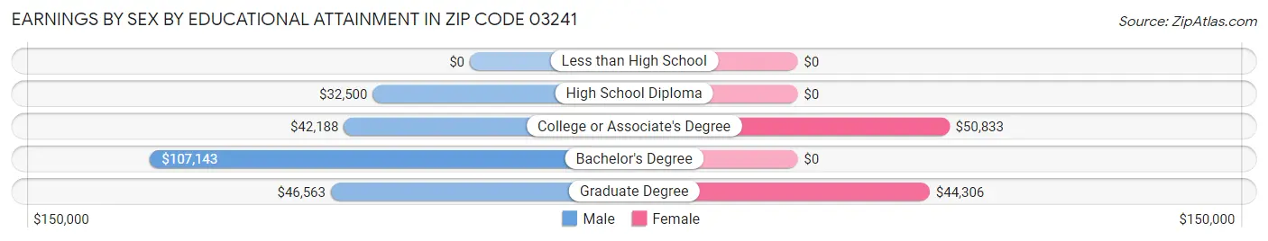 Earnings by Sex by Educational Attainment in Zip Code 03241