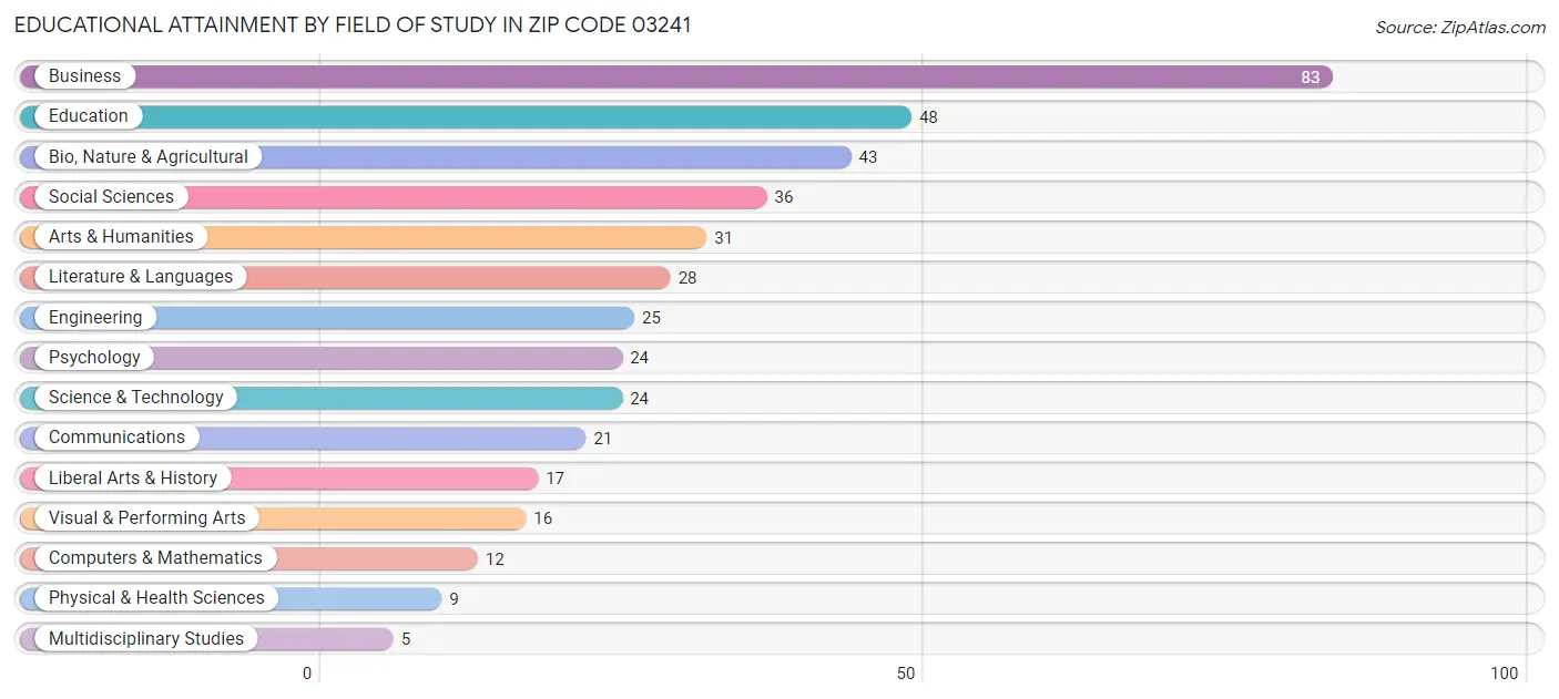 Educational Attainment by Field of Study in Zip Code 03241