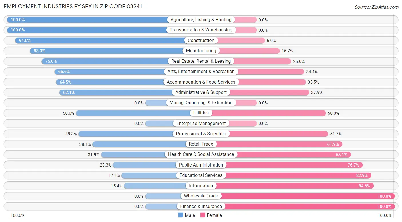 Employment Industries by Sex in Zip Code 03241