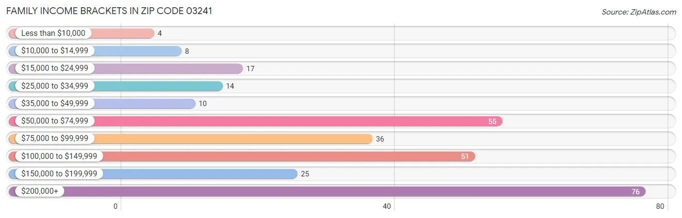 Family Income Brackets in Zip Code 03241