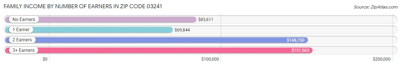 Family Income by Number of Earners in Zip Code 03241