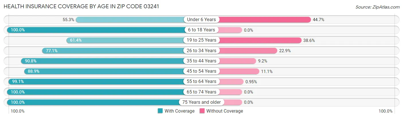 Health Insurance Coverage by Age in Zip Code 03241