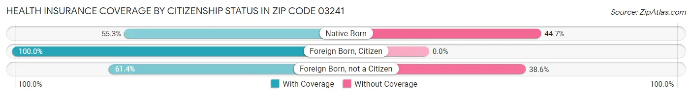 Health Insurance Coverage by Citizenship Status in Zip Code 03241