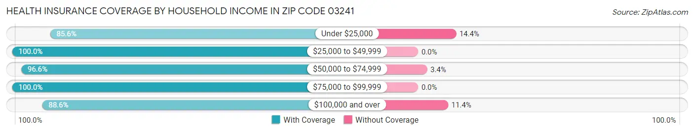 Health Insurance Coverage by Household Income in Zip Code 03241