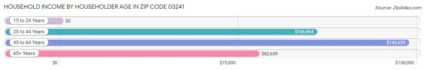 Household Income by Householder Age in Zip Code 03241