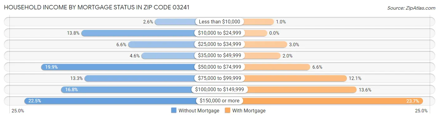 Household Income by Mortgage Status in Zip Code 03241