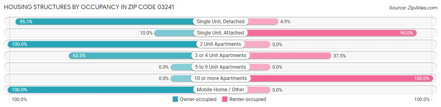 Housing Structures by Occupancy in Zip Code 03241