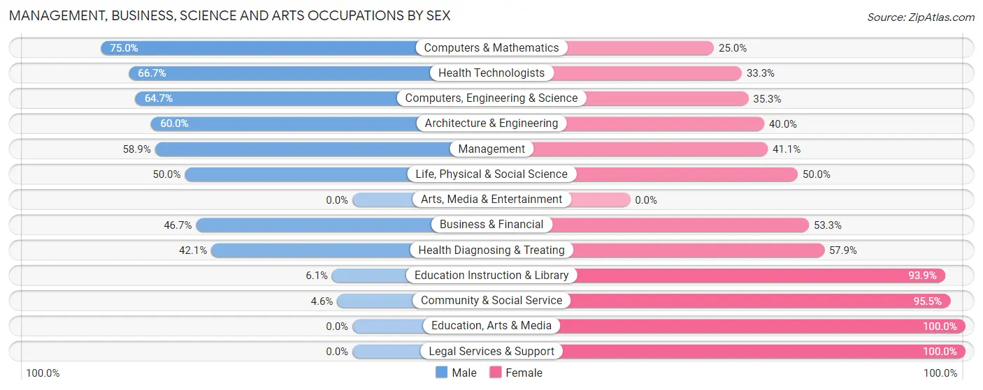 Management, Business, Science and Arts Occupations by Sex in Zip Code 03241