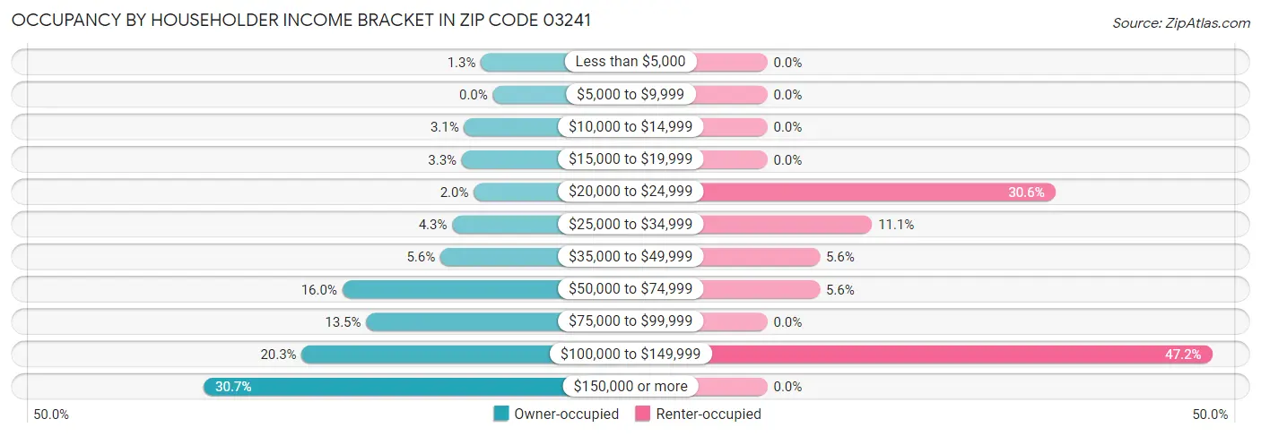 Occupancy by Householder Income Bracket in Zip Code 03241