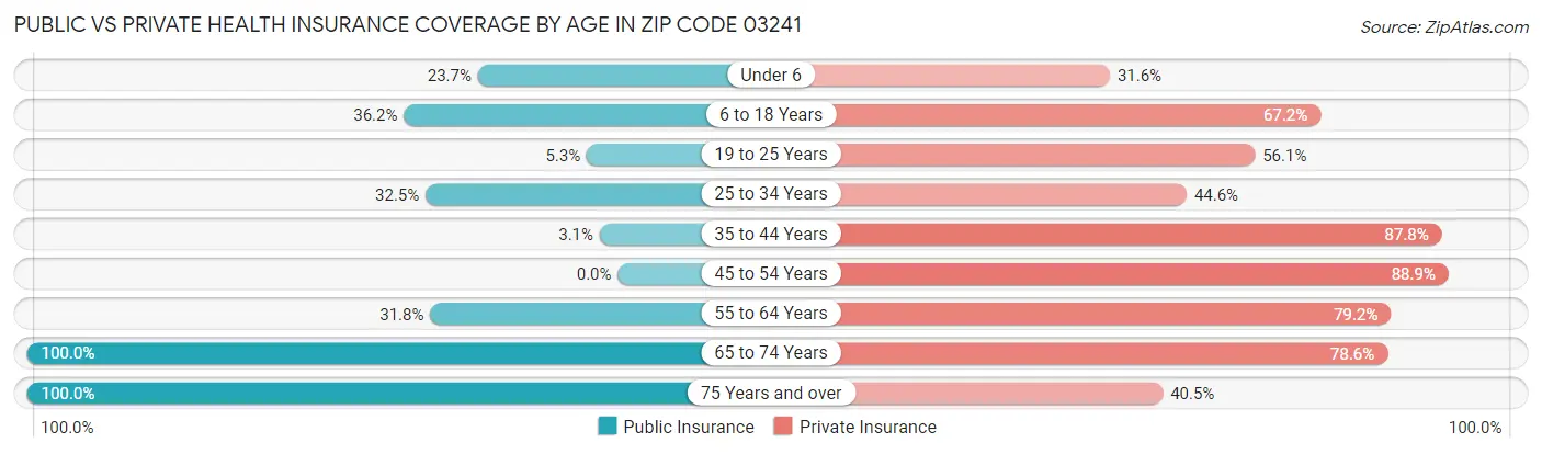 Public vs Private Health Insurance Coverage by Age in Zip Code 03241