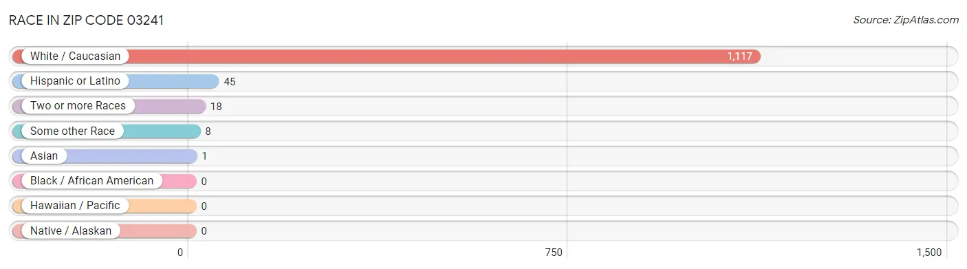 Race in Zip Code 03241