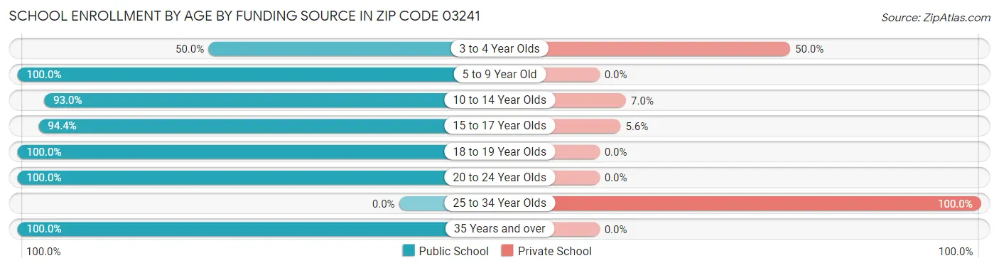 School Enrollment by Age by Funding Source in Zip Code 03241