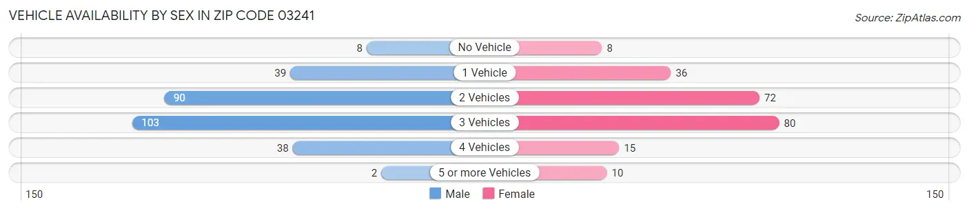 Vehicle Availability by Sex in Zip Code 03241