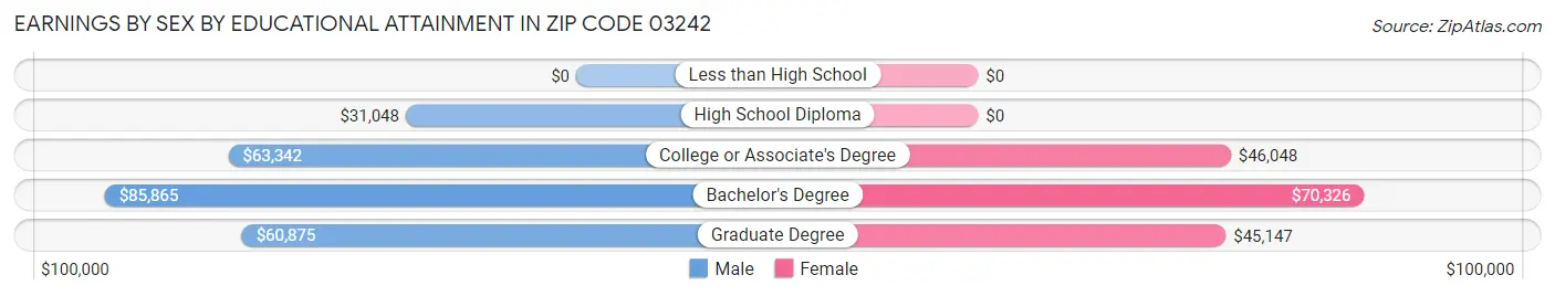 Earnings by Sex by Educational Attainment in Zip Code 03242