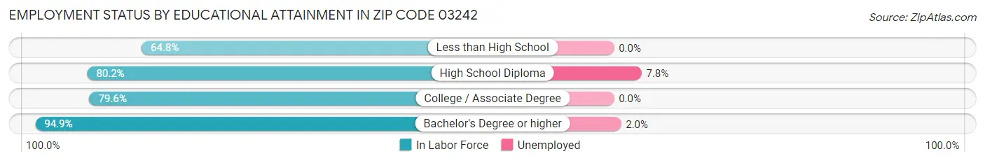 Employment Status by Educational Attainment in Zip Code 03242