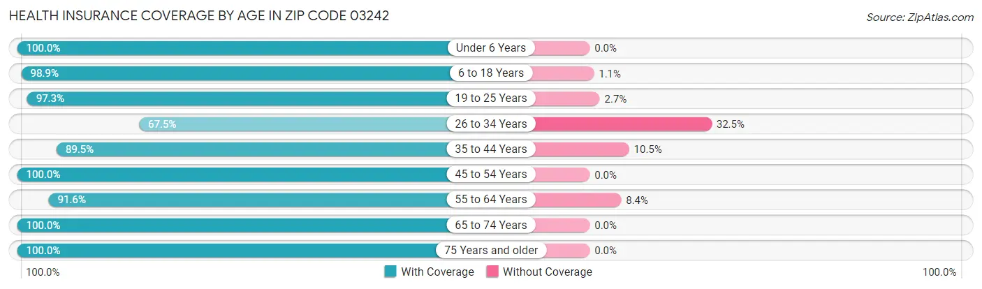Health Insurance Coverage by Age in Zip Code 03242