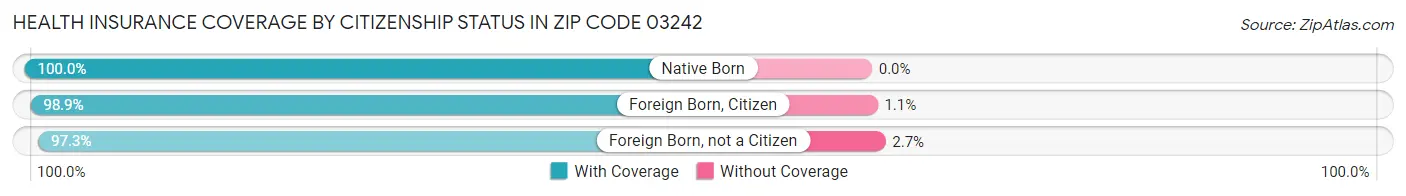 Health Insurance Coverage by Citizenship Status in Zip Code 03242