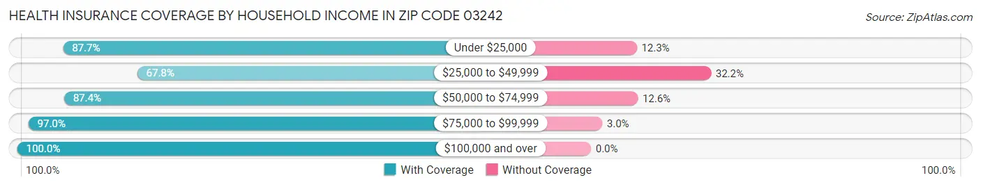 Health Insurance Coverage by Household Income in Zip Code 03242