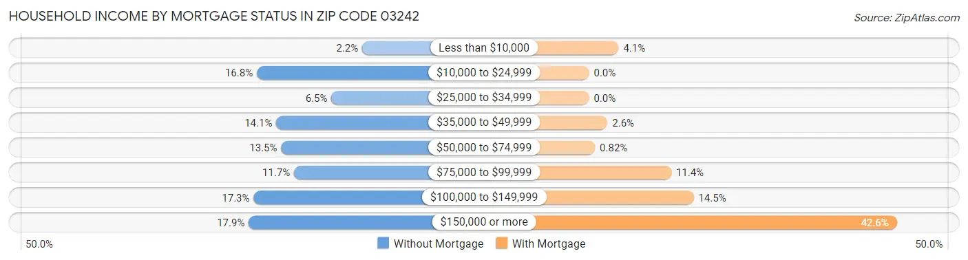 Household Income by Mortgage Status in Zip Code 03242
