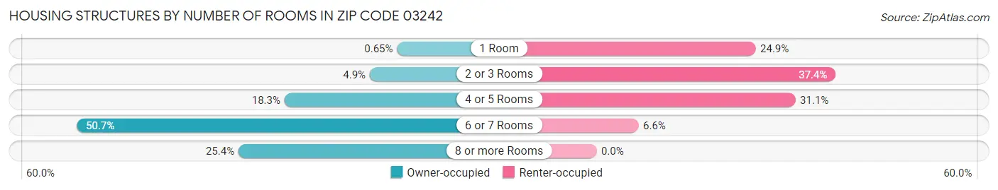 Housing Structures by Number of Rooms in Zip Code 03242