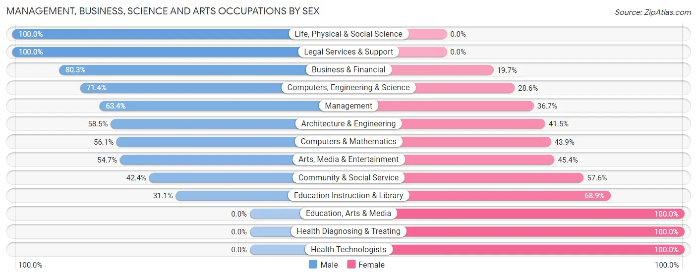 Management, Business, Science and Arts Occupations by Sex in Zip Code 03242