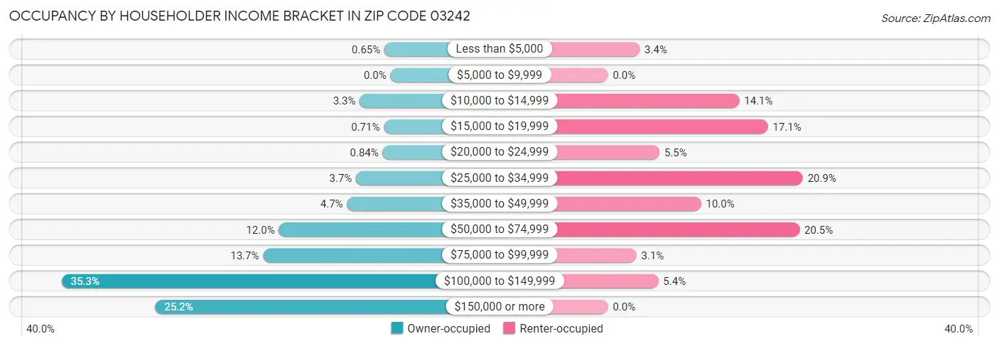 Occupancy by Householder Income Bracket in Zip Code 03242