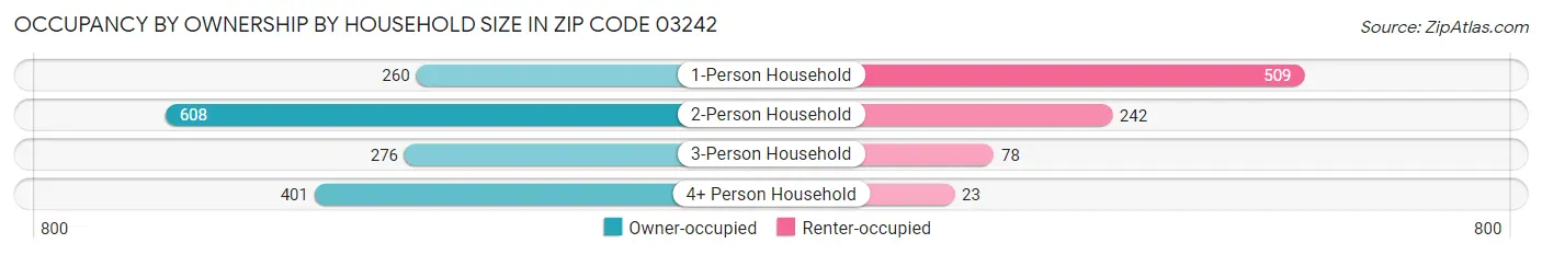 Occupancy by Ownership by Household Size in Zip Code 03242