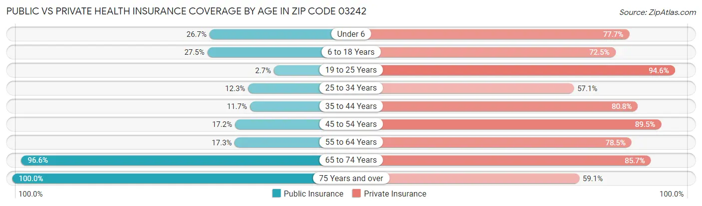 Public vs Private Health Insurance Coverage by Age in Zip Code 03242