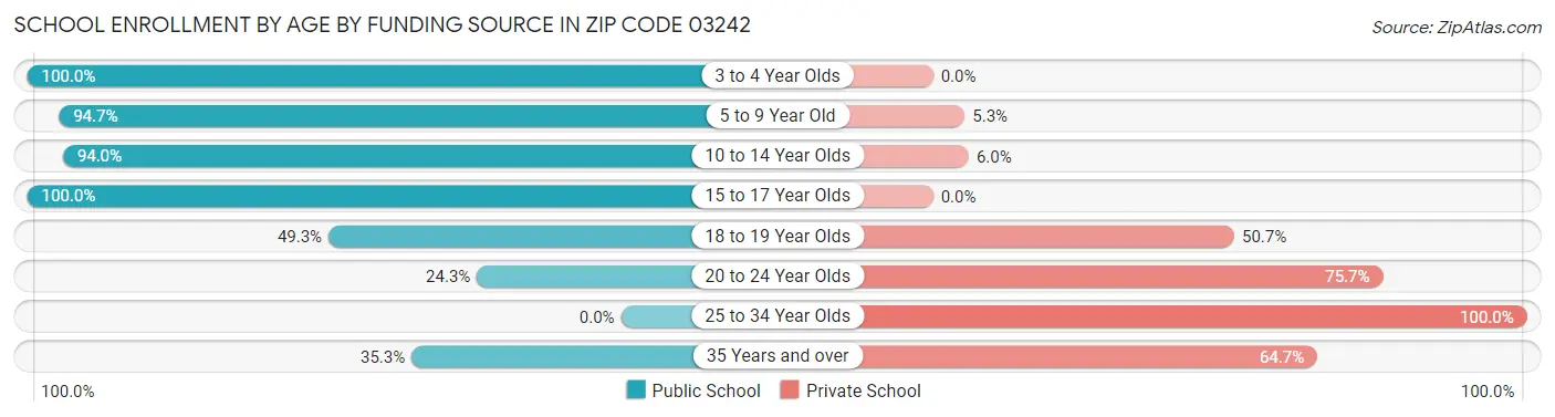 School Enrollment by Age by Funding Source in Zip Code 03242