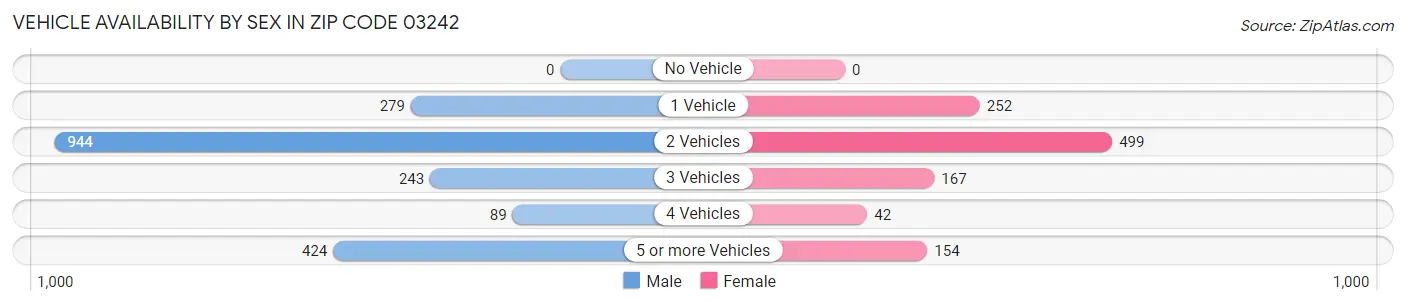 Vehicle Availability by Sex in Zip Code 03242