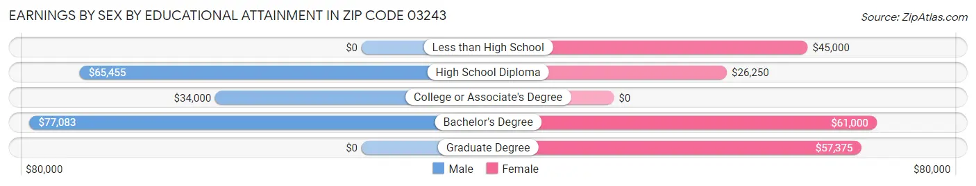 Earnings by Sex by Educational Attainment in Zip Code 03243