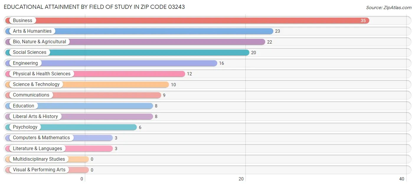 Educational Attainment by Field of Study in Zip Code 03243