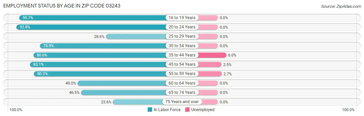 Employment Status by Age in Zip Code 03243