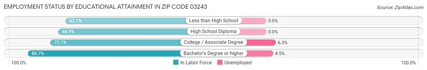 Employment Status by Educational Attainment in Zip Code 03243