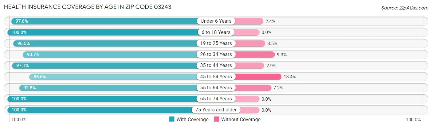 Health Insurance Coverage by Age in Zip Code 03243