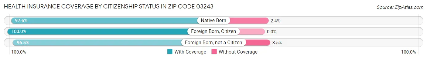 Health Insurance Coverage by Citizenship Status in Zip Code 03243